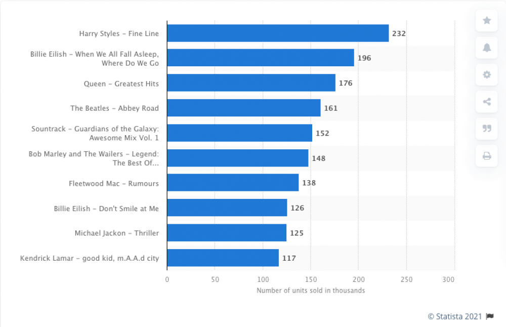 Top-selling albums of 2020.