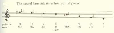 The natural harmonic series (from Kubik's book)